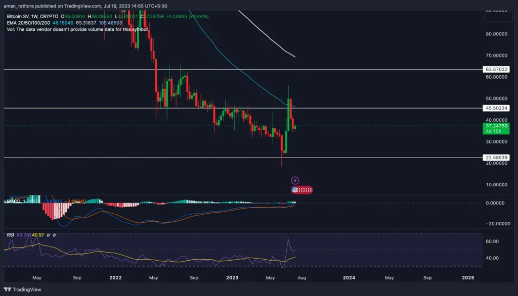 BSV is Trading in Downwards Direction